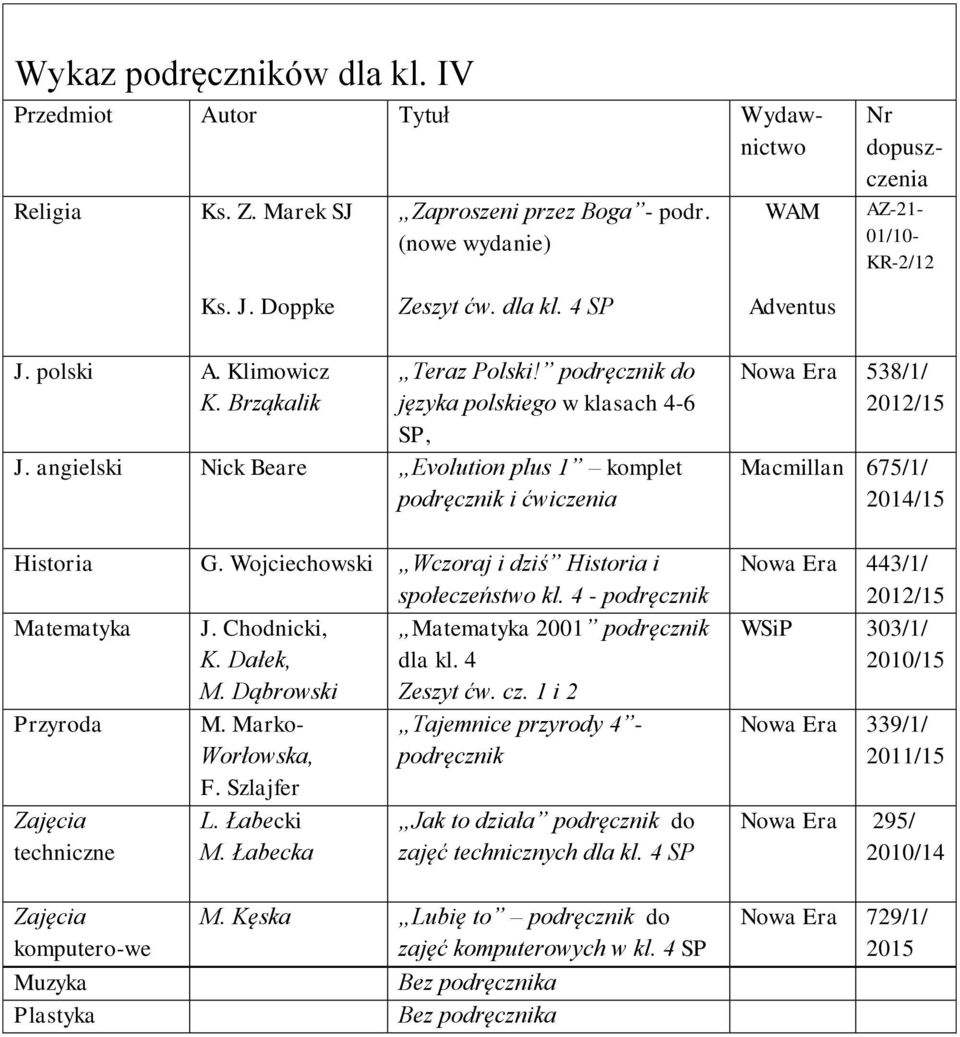 Chodnicki, Matematyka 2001 podręcznik K. Dałek, dla kl. 4 M. Dąbrowski Zeszyt ćw. cz. 1 i 2 Przyroda techniczne M. Marko- Worłowska, F. Szlajfer L. Łabecki M.