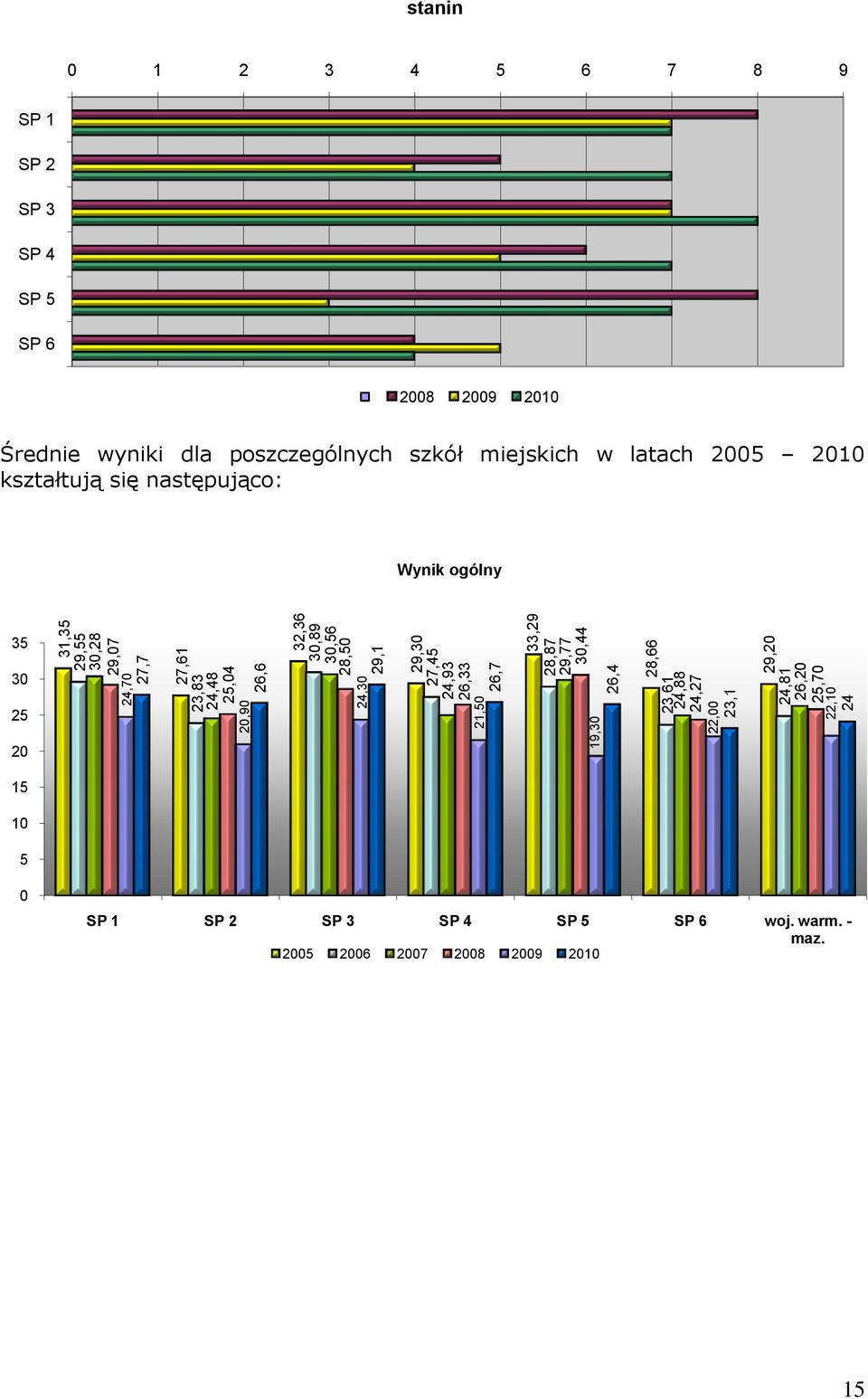 5 6 7 8 9 SP 1 SP 2 SP 3 SP 4 SP 5 SP 6 2008 2009 2010 Średnie wyniki dla poszczególnych szkół miejskich w latach 2005 2010