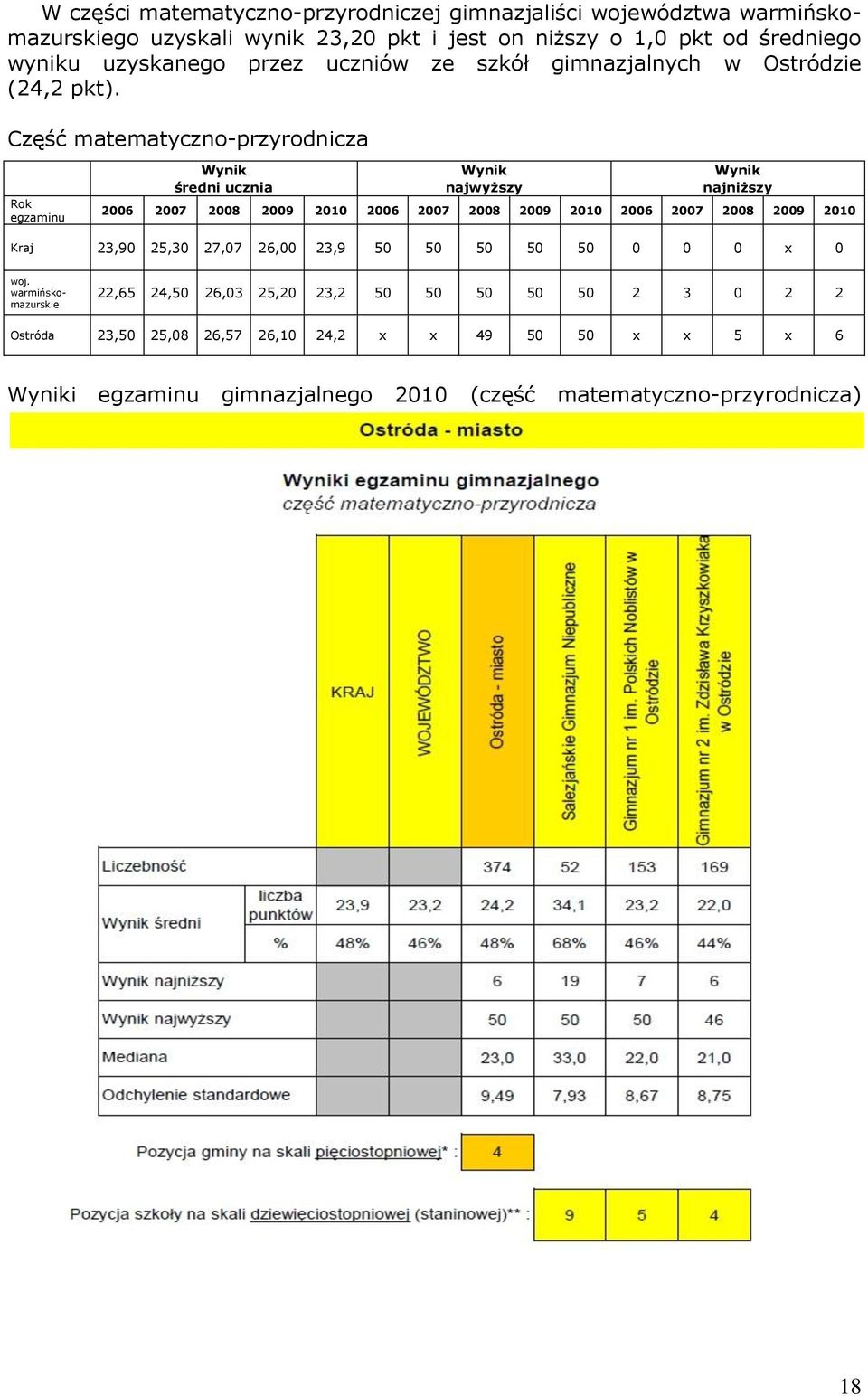 Część matematyczno-przyrodnicza Rok egzaminu Wynik średni ucznia Wynik najwyższy Wynik najniższy 2006 2007 2008 2009 2010 2006 2007 2008 2009 2010 2006 2007 2008 2009