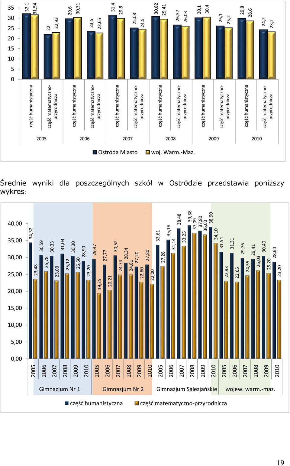 28,60 30,40 częśd humanistyczna częśd matematycznoprzyrodnicza częśd humanistyczna częśd matematycznoprzyrodnicza częśd humanistyczna częśd matematycznoprzyrodnicza częśd humanistyczna częśd