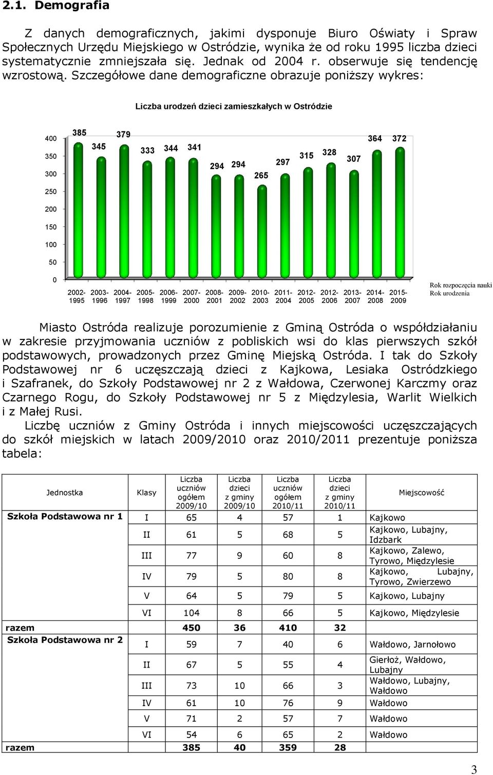 Szczegółowe dane demograficzne obrazuje poniższy wykres: Liczba urodzeń dzieci zamieszkałych w Ostródzie 400 350 300 385 345 379 333 344 341 294 294 265 297 315 328 307 364 372 250 200 150 100 50 0