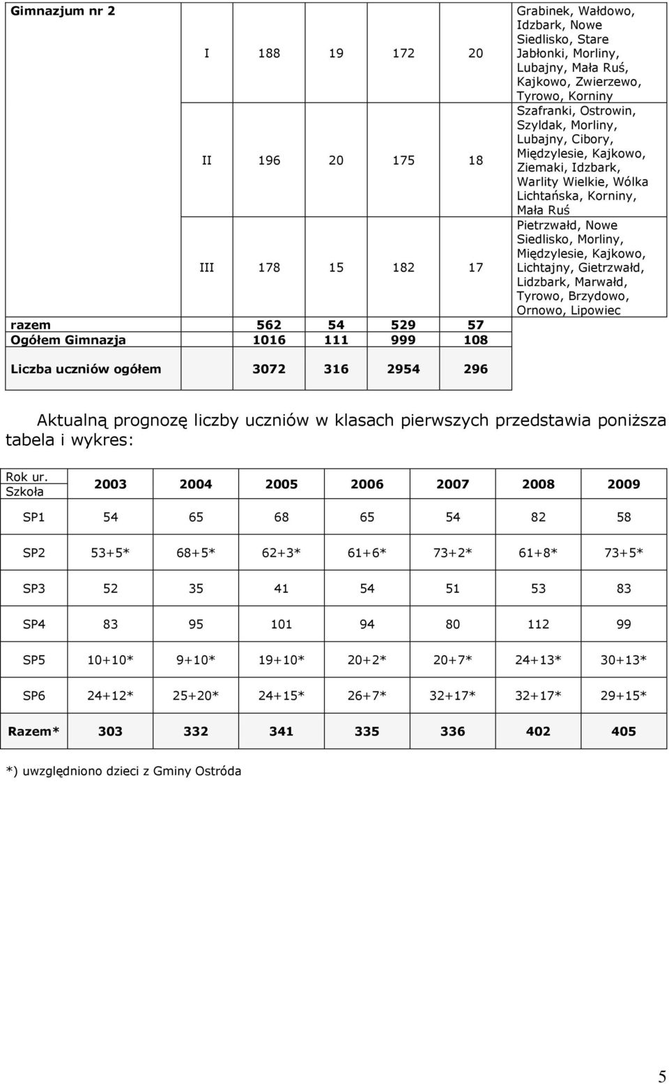 Pietrzwałd, Nowe Siedlisko, Morliny, Międzylesie, Kajkowo, Lichtajny, Gietrzwałd, Lidzbark, Marwałd, Tyrowo, Brzydowo, Ornowo, Lipowiec Liczba uczniów ogółem 3072 316 2954 296 Aktualną prognozę