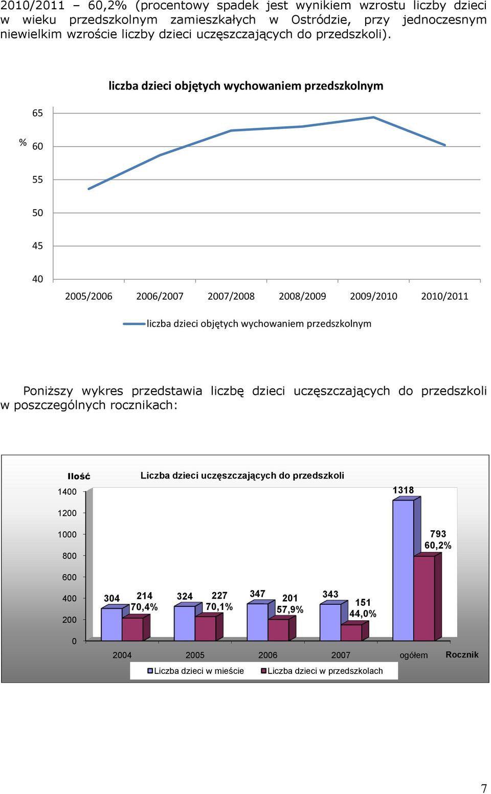 65 liczba dzieci objętych wychowaniem przedszkolnym % 60 55 50 45 40 2005/2006 2006/2007 2007/2008 2008/2009 2009/2010 2010/2011 liczba dzieci objętych wychowaniem przedszkolnym