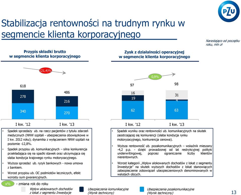 na rzecz pacjentów z tytułu zdarzeń medycznych (NNW szpitali - ubezpieczenia obowiązkowe w I kw. 2012 roku); dynamika z wyłączeniem NNW szpitali na poziomie -12,8%. Spadek przypisu ub.