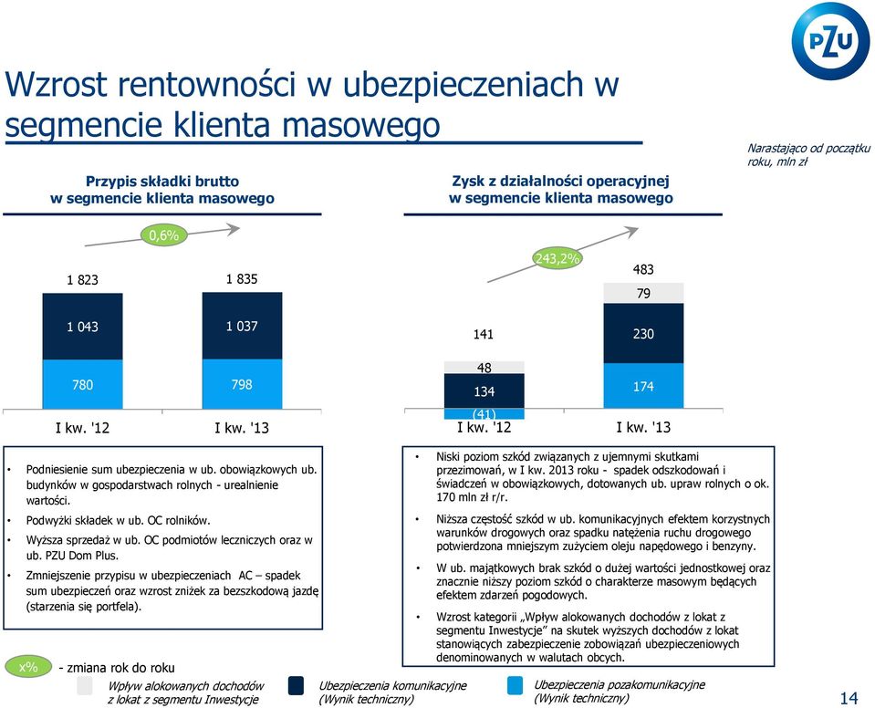 budynków w gospodarstwach rolnych - urealnienie wartości. Podwyżki składek w ub. OC rolników. Wyższa sprzedaż w ub. OC podmiotów leczniczych oraz w ub. PZU Dom Plus.