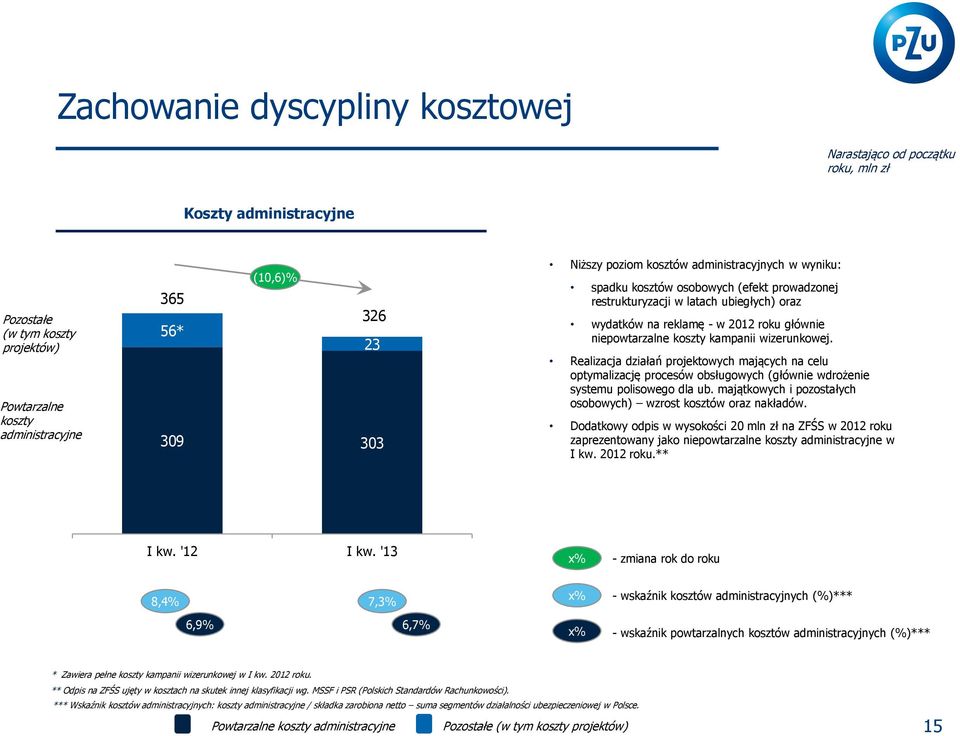 kampanii wizerunkowej. Realizacja działań projektowych mających na celu optymalizację procesów obsługowych (głównie wdrożenie systemu polisowego dla ub.