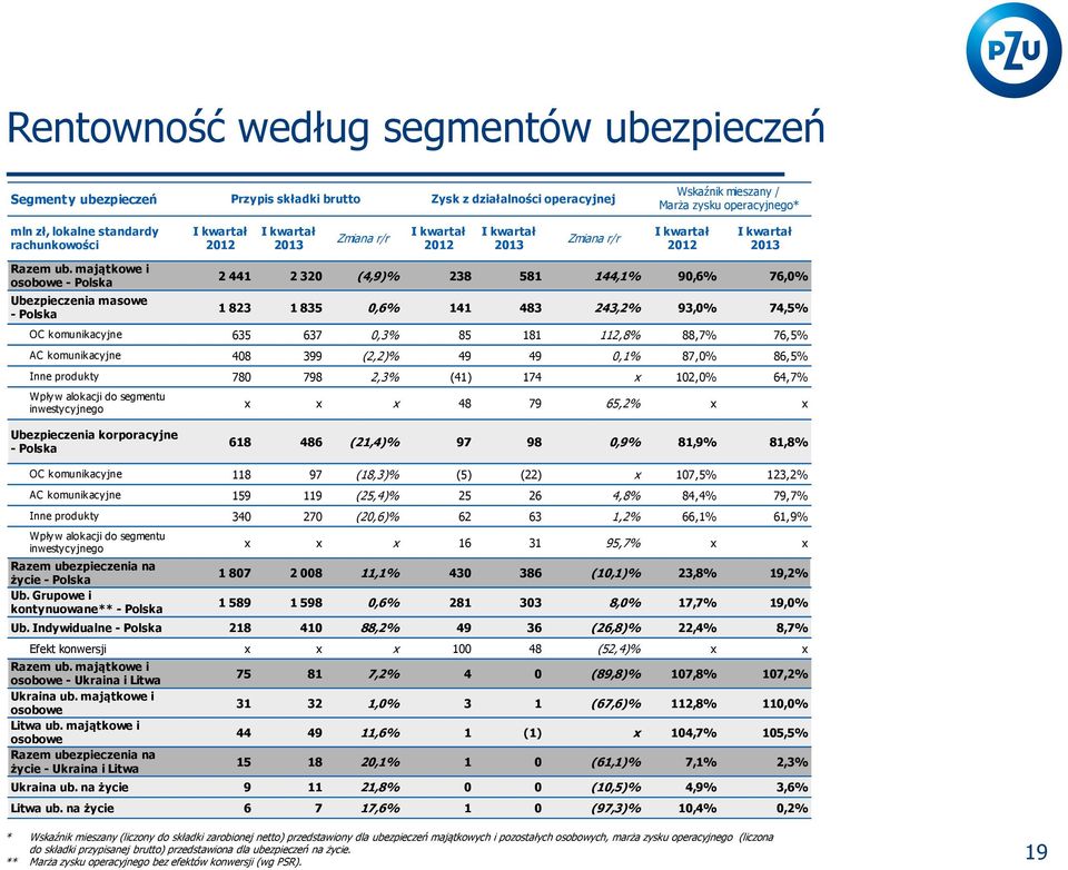 majątkowe i osobowe - Polska Ubezpieczenia masowe - Polska 2 441 2 320 (4,9)% 238 581 144,1% 90,6% 76,0% 1 823 1 835 0,6% 141 483 243,2% 93,0% 74,5% OC komunikacyjne 635 637 0,3% 85 181 112,8% 88,7%