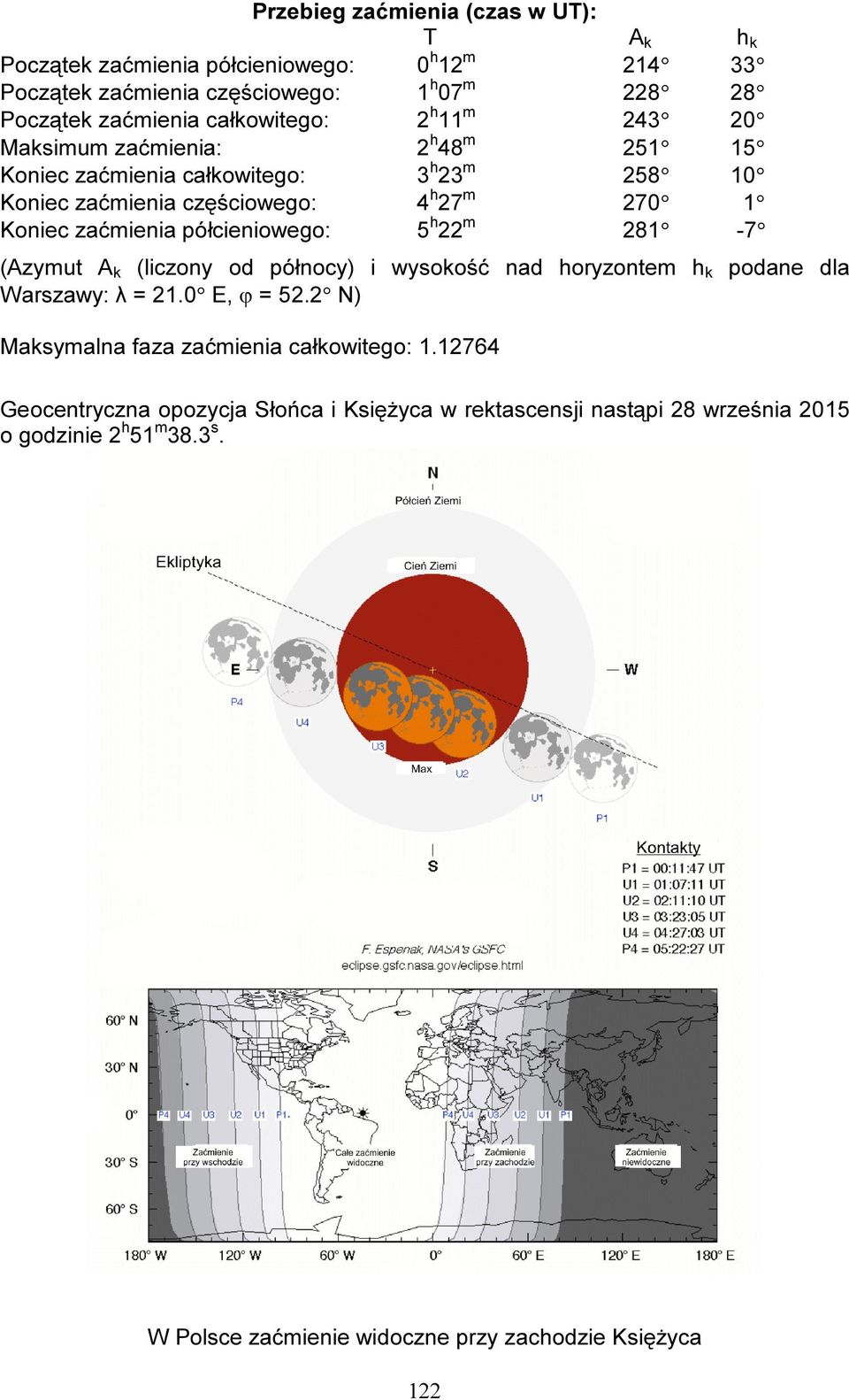 zaćmienia półcieniowego: 5 h 22 m 281-7 (Azymut A k (liczony od północy) i wysokość nad horyzontem h k podane dla Warszawy: λ = 21.0 E, ϕ = 52.