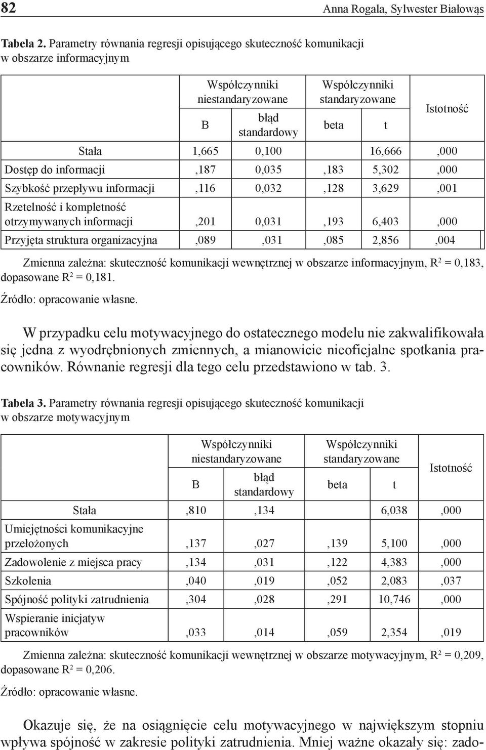 informacji,187 0,035,183 5,302,000 Szybkość przepływu informacji,116 0,032,128 3,629,001 Rzetelność i kompletność otrzymywanych informacji,201 0,031,193 6,403,000 Przyjęta struktura