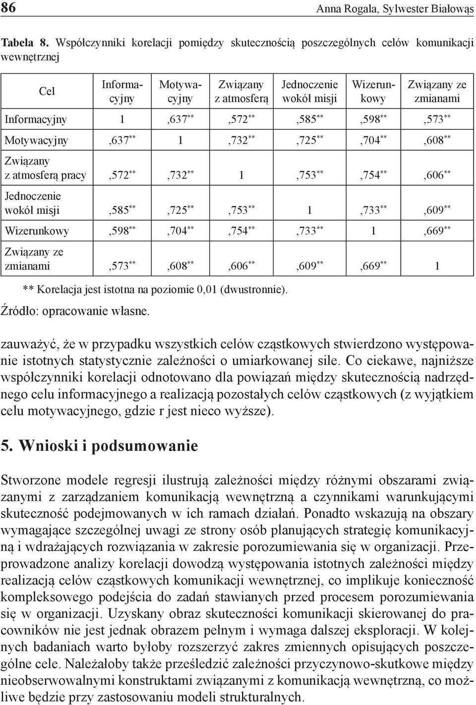 1,637 **,572 **,585 **,598 **,573 ** Motywacyjny,637 ** 1,732 **,725 **,704 **,608 ** Związany z atmosferą pracy,572 **,732 ** 1,753 **,754 **,606 ** Jednoczenie wokół misji,585 **,725 **,753 **