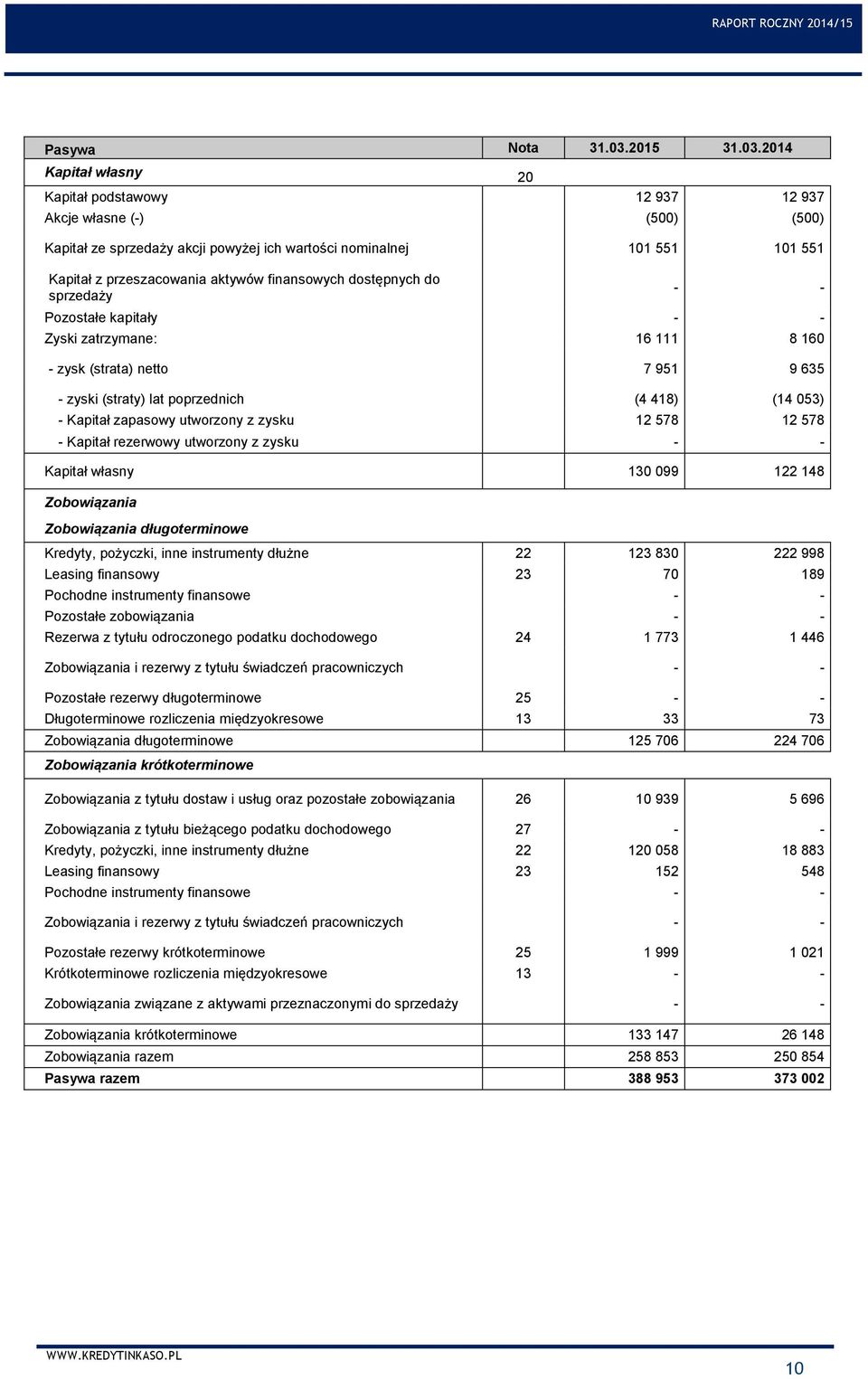 2014 Kapitał własny 20 Kapitał podstawowy 12 937 12 937 Akcje własne (-) (500) (500) Kapitał ze sprzedaży akcji powyżej ich wartości nominalnej 101 551 101 551 Kapitał z przeszacowania aktywów