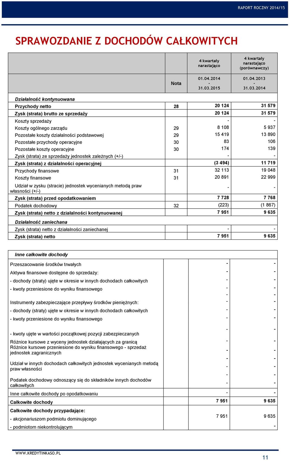 2014 Działalność kontynuowana Przychody netto 28 20 124 31 579 Zysk (strata) brutto ze sprzedaży 20 124 31 579 Koszty sprzedaży - - Koszty ogólnego zarządu 29 8 108 5 937 Pozostałe koszty