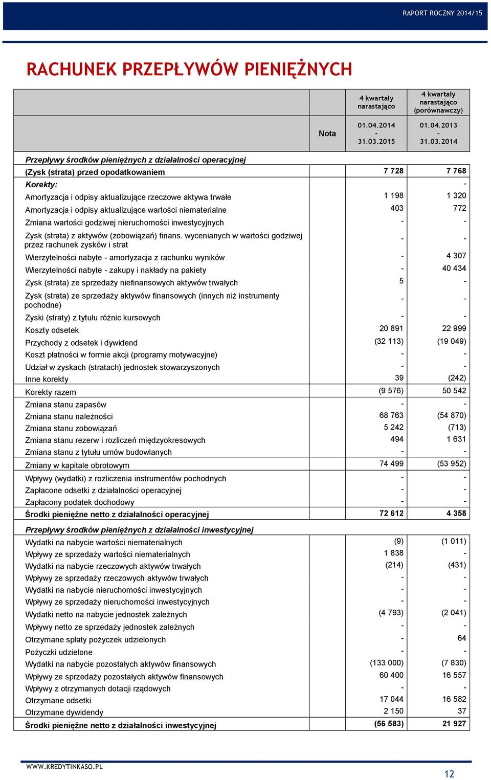 2014 Przepływy środków pieniężnych z działalności operacyjnej (Zysk (strata) przed opodatkowaniem 7 728 7 768 Korekty: Amortyzacja i odpisy aktualizujące rzeczowe aktywa trwałe 1 198 1 320