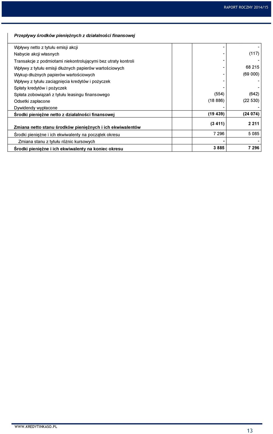 zobowiązań z tytułu leasingu finansowego (554) (642) Odsetki zapłacone (18 886) (22 530) Dywidendy wypłacone - - Środki pieniężne netto z działalności finansowej (19 439) (24 074) Zmiana netto stanu