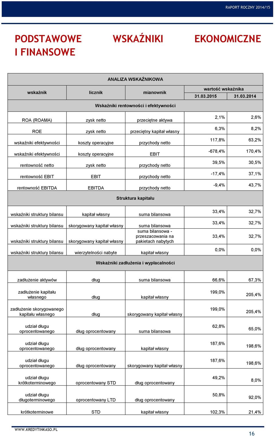 2014 Wskaźniki rentowności i efektywności ROA (ROAMA) zysk netto przeciętne aktywa ROE zysk netto przeciętny kapitał własny wskaźniki efektywności koszty operacyjne przychody netto wskaźniki