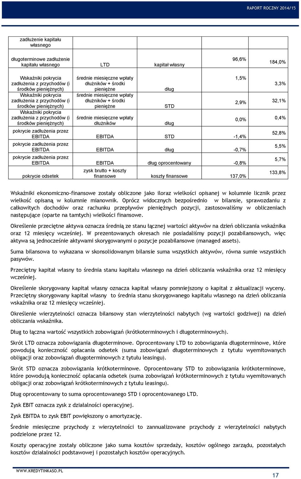 dłużników + środki pieniężne średnie miesięczne wpłaty dłużników pokrycie zadłużenia przez EBITDA EBITDA STD -1,4% pokrycie zadłużenia przez EBITDA EBITDA dług -0,7% pokrycie zadłużenia przez EBITDA