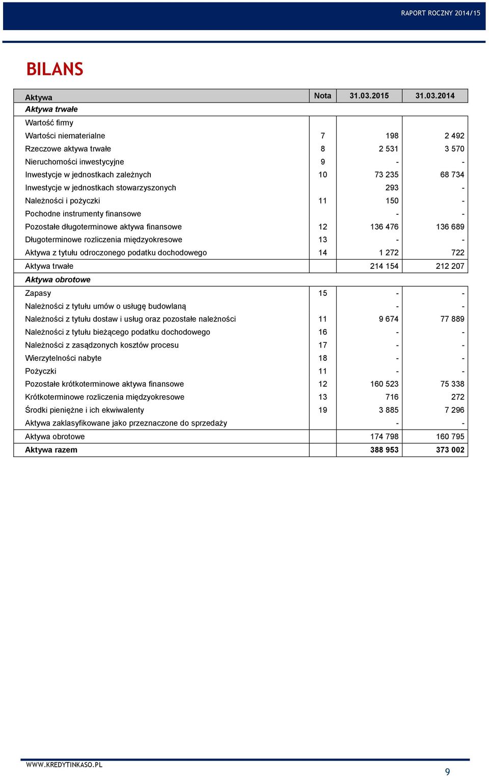 2014 Aktywa trwałe Wartość firmy Wartości niematerialne 7 198 2 492 Rzeczowe aktywa trwałe 8 2 531 3 570 Nieruchomości inwestycyjne 9 - - Inwestycje w jednostkach zależnych 10 73 235 68 734