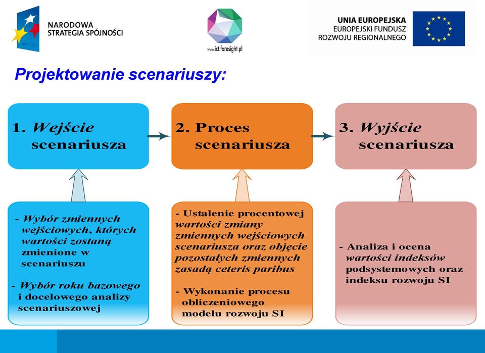 i docelowego analizy scenariuszowej - Ustalenie procentowej wartości zmiany zmiennych wejściowych scenariusza oraz objęcie