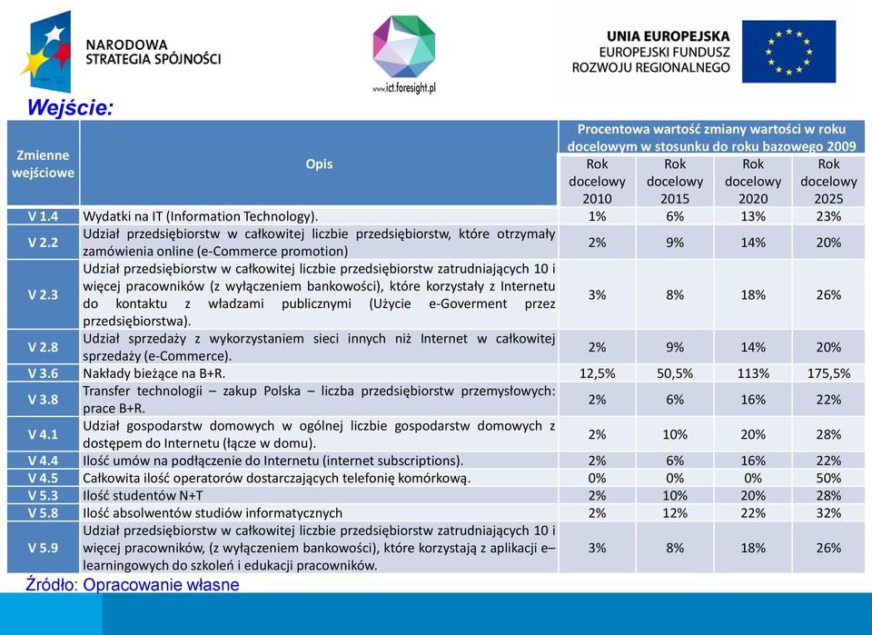 2 Udział przedsiębiorstw w całkowitej liczbie przedsiębiorstw, które otrzymały zamówienia online (e-commerce promotion) 2% 9% 14% 20% V 2.