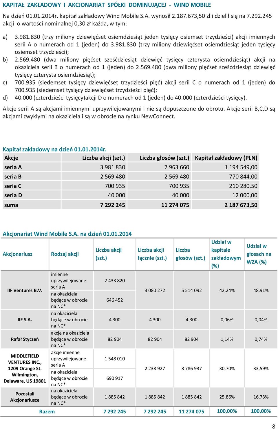 569.480 (dwa miliony pięćset sześćdziesiąt dziewięć tysięcy czterysta osiemdziesiąt) akcji na okaziciela serii B o numerach od 1 (jeden) do 2.569.480 (dwa miliony pięćset sześćdziesiąt dziewięć tysięcy czterysta osiemdziesiąt); c) 700.