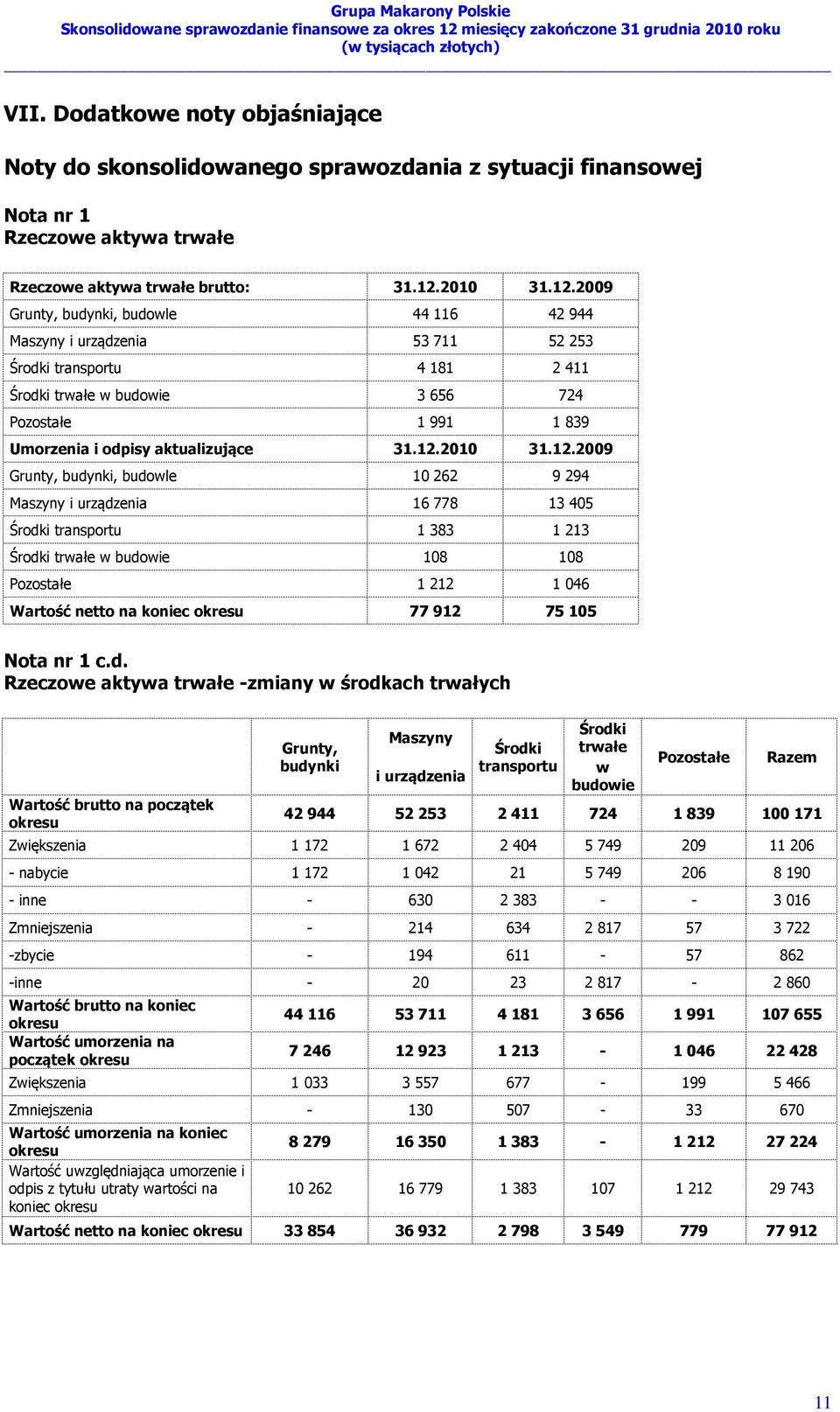 2009 Grunty, budynki, budowle 44 116 42 944 Maszyny i urządzenia 53 711 52 253 Środki transportu 4 181 2 411 Środki trwałe w budowie 3 656 724 Pozostałe 1 991 1 839 Umorzenia i odpisy aktualizujące