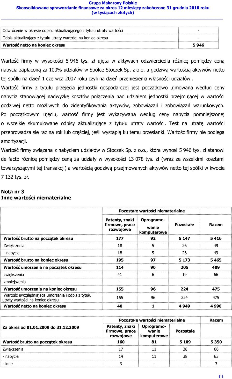 Wartość firmy z tytułu przejęcia jednostki gospodarczej jest początkowo ujmowana według ceny nabycia stanowiącej nadwyżkę kosztów połączenia nad udziałem jednostki przejmującej w wartości godziwej