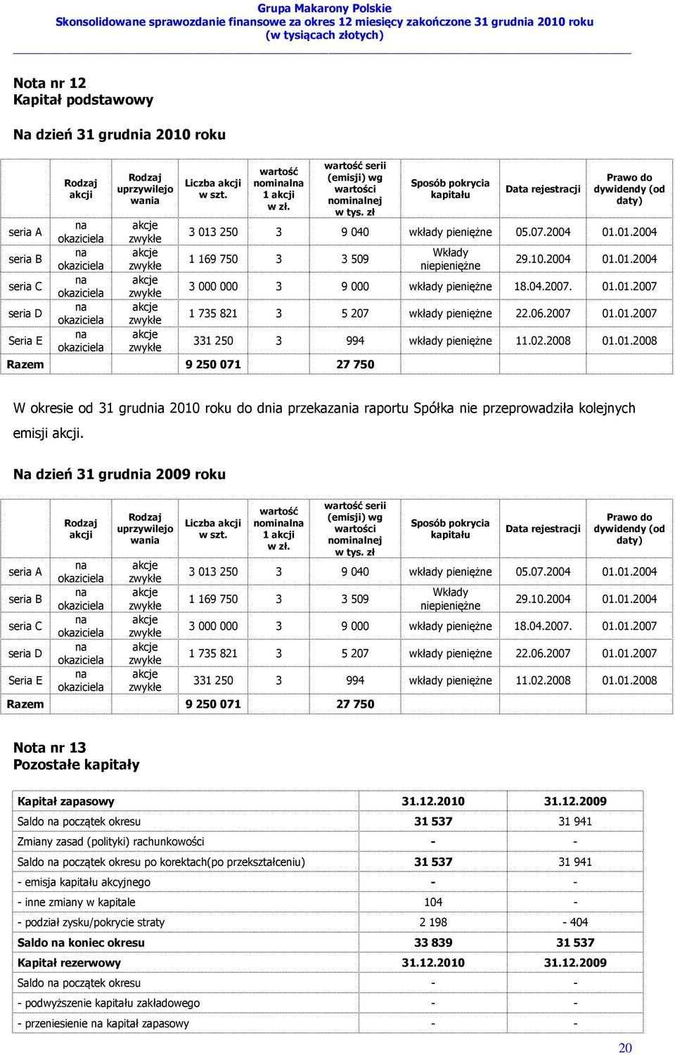 zł Sposób pokrycia kapitału Data rejestracji Prawo do dywidendy (od daty) 3 013 250 3 9 040 wkłady pieniężne 05.07.2004 01.01.2004 1 169 750 3 3 509 Wkłady niepieniężne 29.10.2004 01.01.2004 3 000 000 3 9 000 wkłady pieniężne 18.