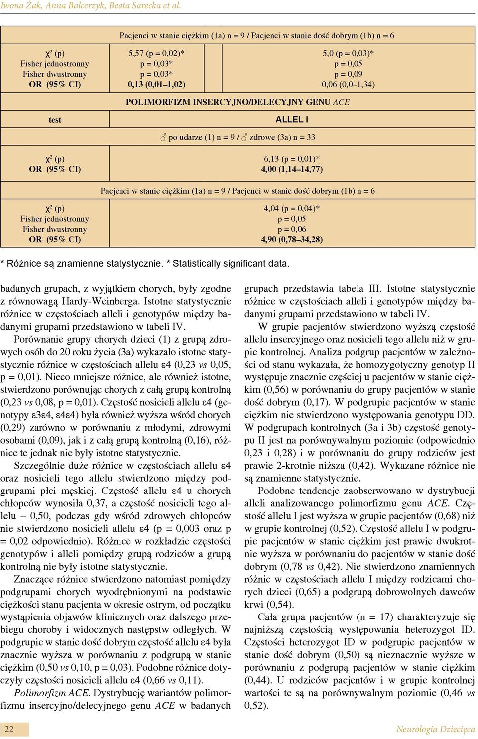 INSERCYJNO/DELECYJNY GENU ACE test ALLEL I po udarze () = 9 / zdrowe (a) = χ (p) OR (9% CI), (p =,)*, (,,) Pacjeci w staie ciężkim (a) = 9 / Pacjeci w staie dość dobrym (b) = χ (p) Fisher jedostroy