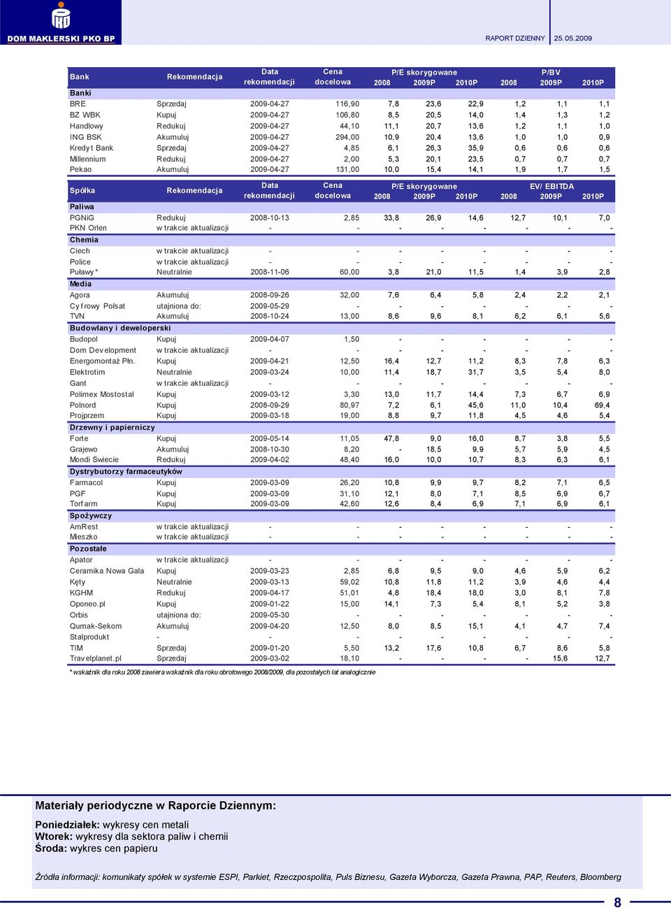 35,9 0,6 0,6 0,6 Millennium Redukuj 2009-04-27 2,00 5,3 20,1 23,5 0,7 0,7 0,7 Pekao Akumuluj 2009-04-27 131,00 10,0 15,4 14,1 1,9 1,7 1,5 Spółka Rekomendacja Data Cena P/E skorygowane EV/ EBITDA