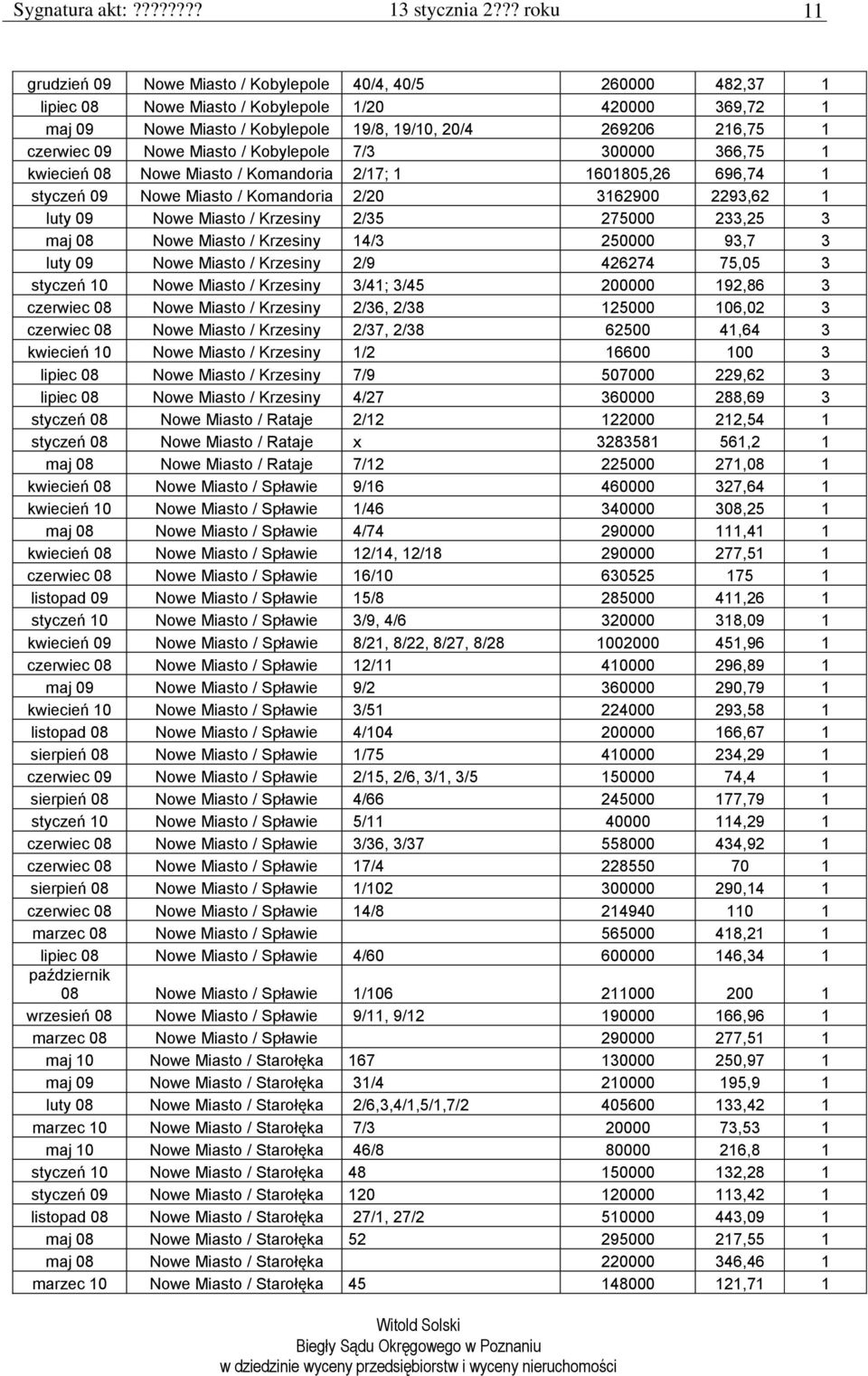 Krzesiny 2/35 275000 233,25 3 maj 08 Nowe Miasto / Krzesiny 14/3 250000 93,7 3 luty 09 Nowe Miasto / Krzesiny 2/9 426274 75,05 3 styczeń 10 Nowe Miasto / Krzesiny 3/41; 3/45 200000 192,86 3 czerwiec