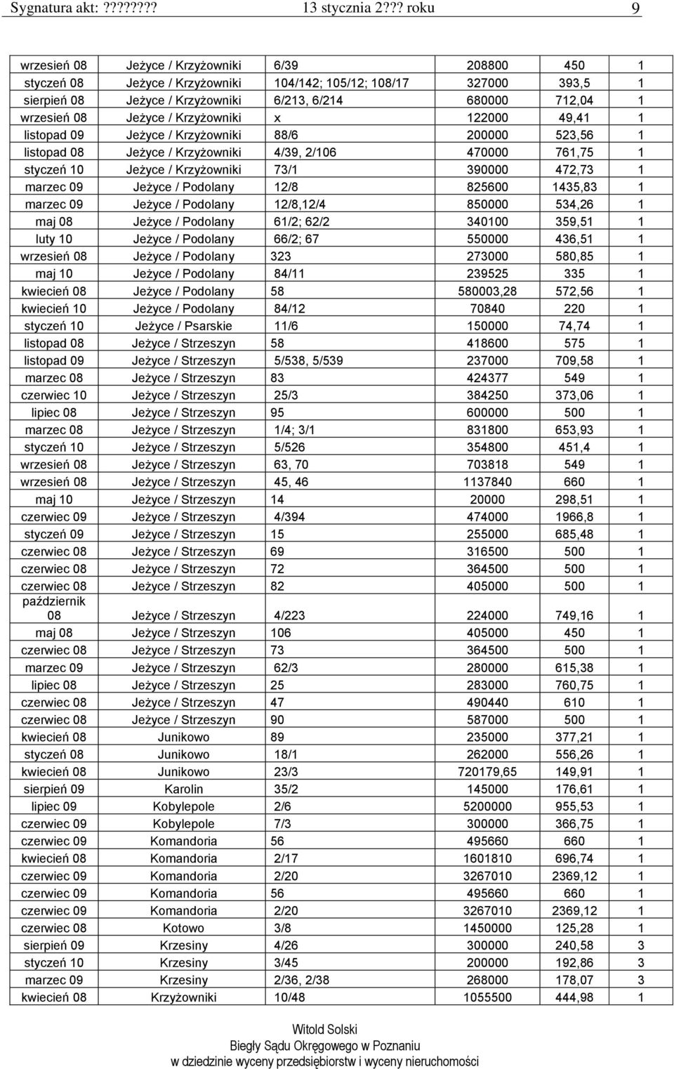 472,73 1 marzec 09 Jeżyce / Podolany 12/8 825600 1435,83 1 marzec 09 Jeżyce / Podolany 12/8,12/4 850000 534,26 1 maj 08 Jeżyce / Podolany 61/2; 62/2 340100 359,51 1 luty 10 Jeżyce / Podolany 66/2; 67