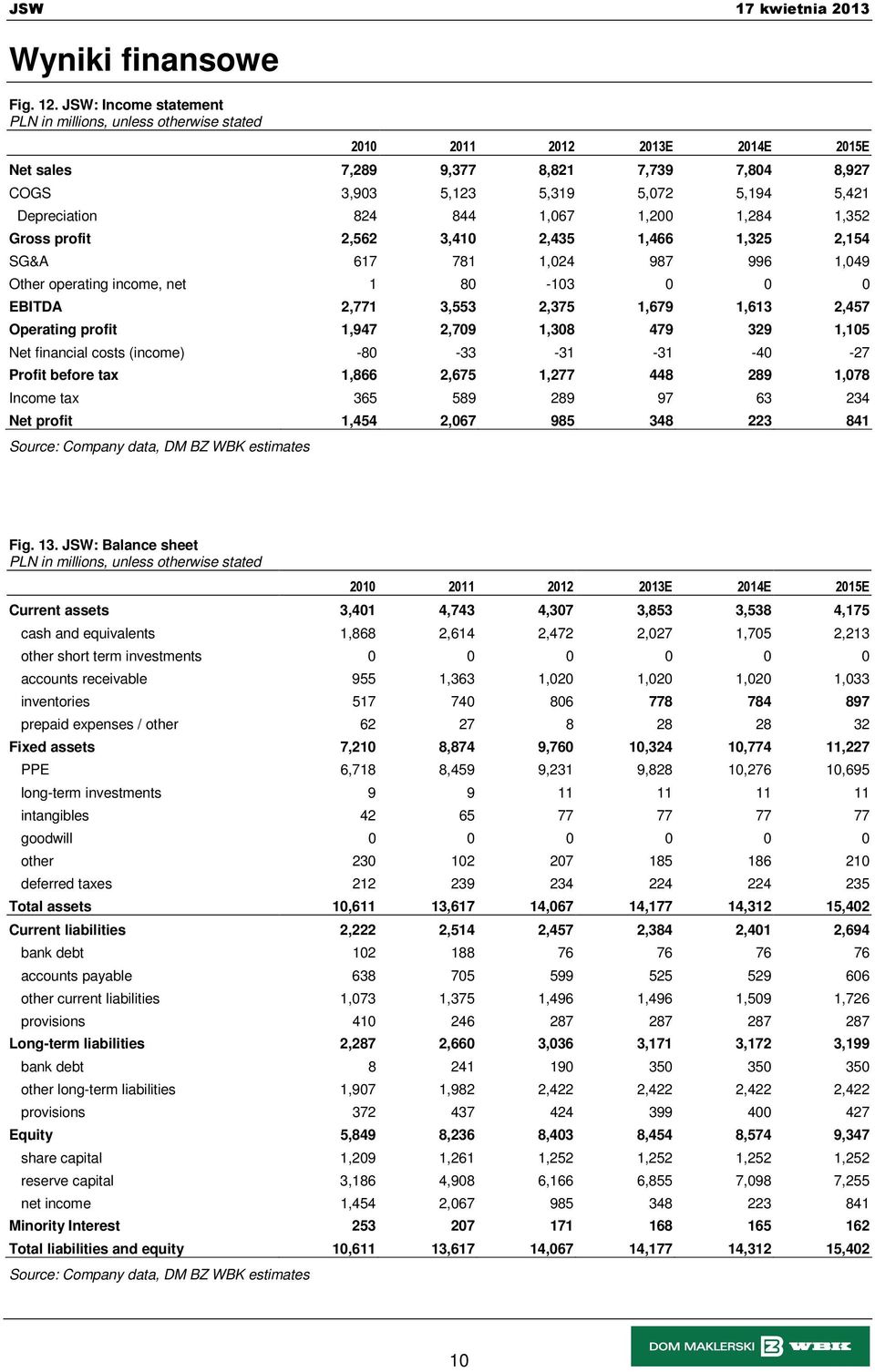 2,562 3,410 2,435 1,466 1,325 2,154 SG&A 617 781 1,024 987 996 1,049 Other operating income, net 1 80-103 0 0 0 EBITDA 2,771 3,553 2,375 1,679 1,613 2,457 Operating profit 1,947 2,709 1,308 479 329