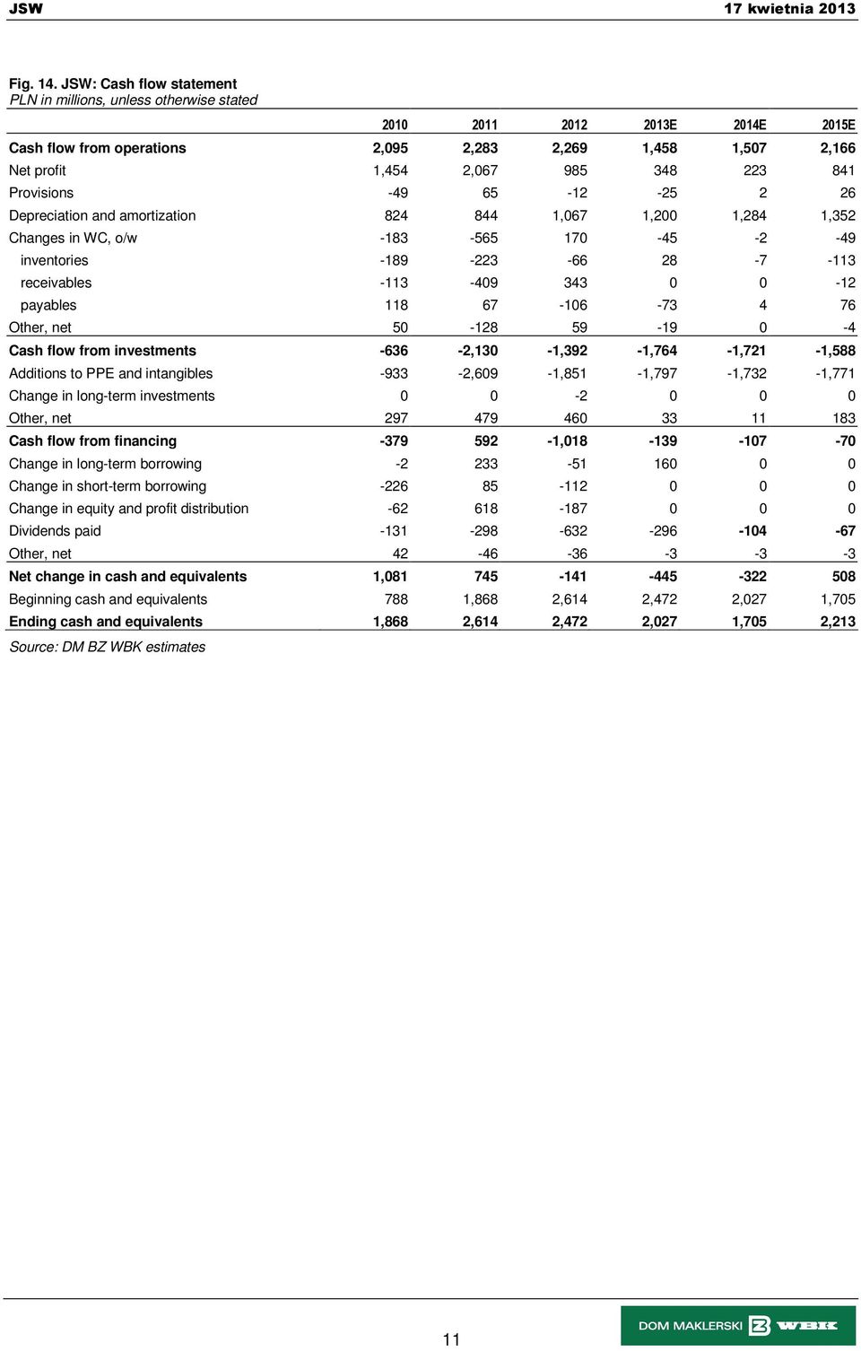 Depreciation and amortization 824 844 1,067 1,200 1,284 1,352 Changes in WC, o/w -183-565 170-45 -2-49 inventories -189-223 -66 28-7 -113 receivables -113-409 343 0 0-12 payables 118 67-106 -73 4 76