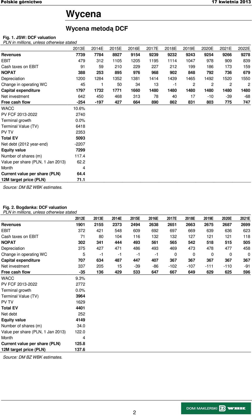 JSW: DCF valuation Wycena Wycena metodą DCF 2013E 2014E 2015E 2016E 2017E 2018E 2019E 2020E 2021E 2022E Revenues 7739 7784 8927 9154 9239 9232 9243 9254 9266 9278 EBIT 479 312 1105 1205 1195 1114