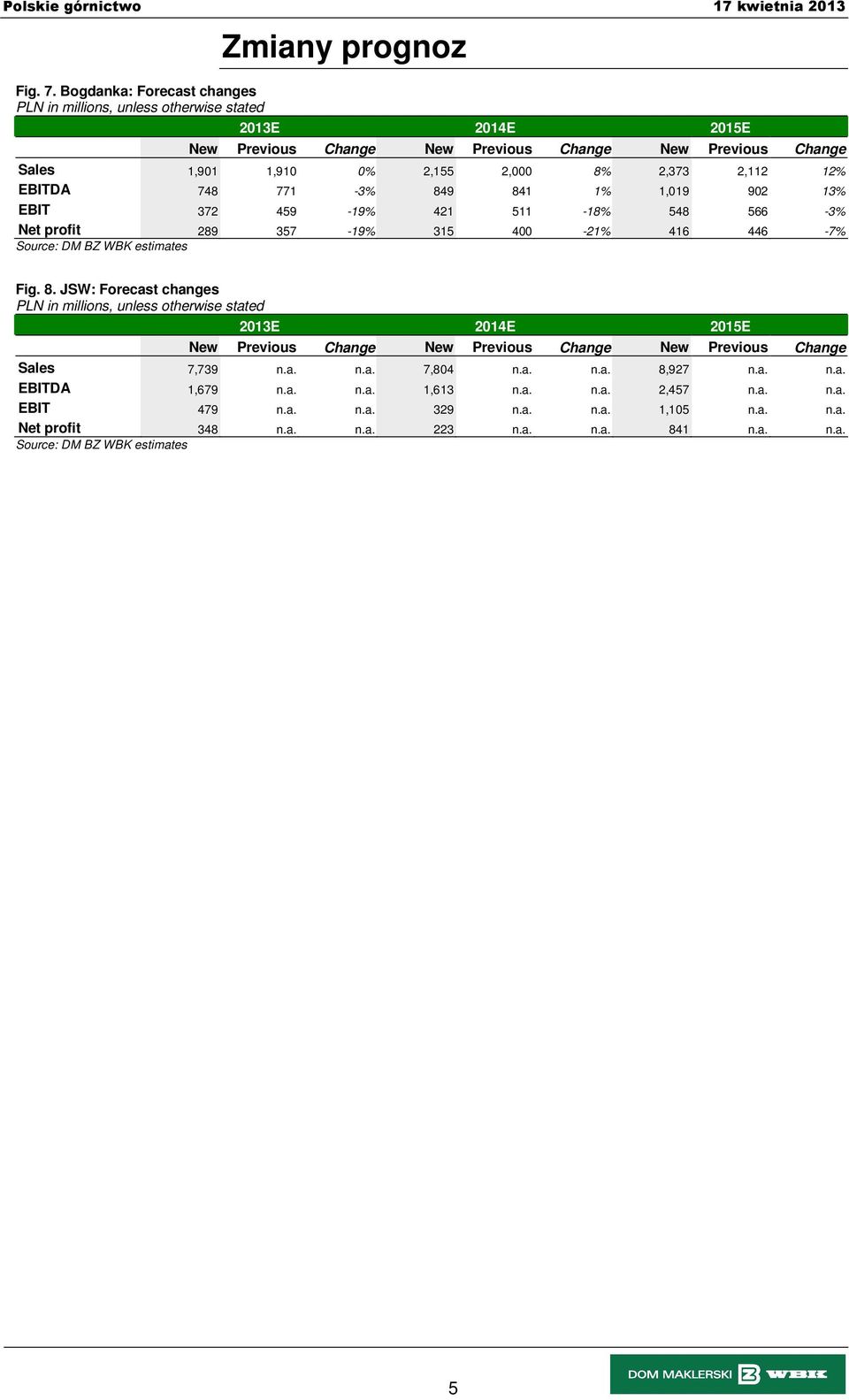 748 771-3% 849 841 1% 1,019 902 13% EBIT 372 459-19% 421 511-18% 548 566-3% Net profit 289 357-19% 315 400-21% 416 446-7% Source: DM BZ WBK estimates Fig. 8. JSW: Forecast changes 2013E 2014E 2015E New Previous Change New Previous Change New Previous Change Sales 7,739 n.