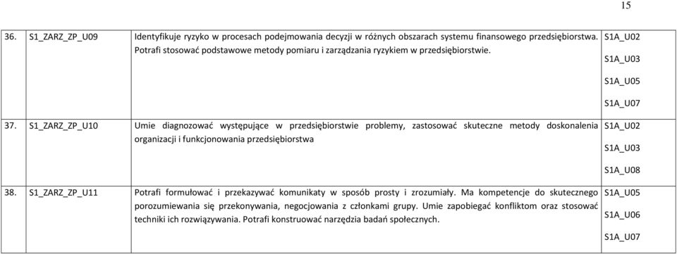 S1_ZARZ_ZP_U10 Umie diagnozować występujące w przedsiębiorstwie problemy, zastosować skuteczne metody doskonalenia organizacji i funkcjonowania przedsiębiorstwa 38.