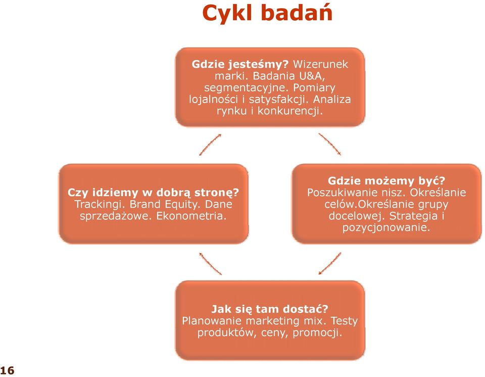 Brand Equity. Dane sprzedażowe. Ekonometria. Gdzie możemy być? Poszukiwanie nisz. Określanie celów.