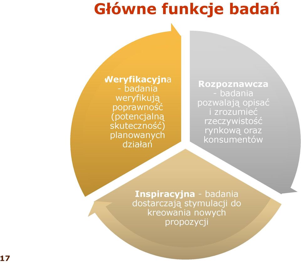 pozwalają opisać i zrozumieć rzeczywistość rynkową oraz konsumentów