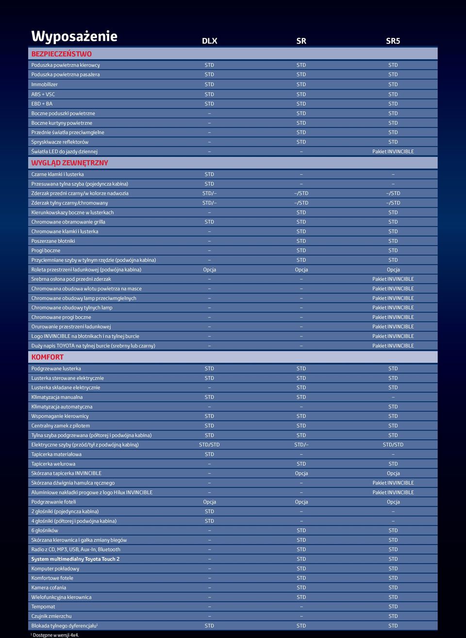 ZEWNĘTRZNY Czarne klamki i lusterka STD Przesuwana tylna szyba (pojedyncza kabina) STD Zderzak przedni czarny/w kolorze nadwozia STD/ /STD /STD Zderzak tylny czarny/chromowany STD/ /STD /STD