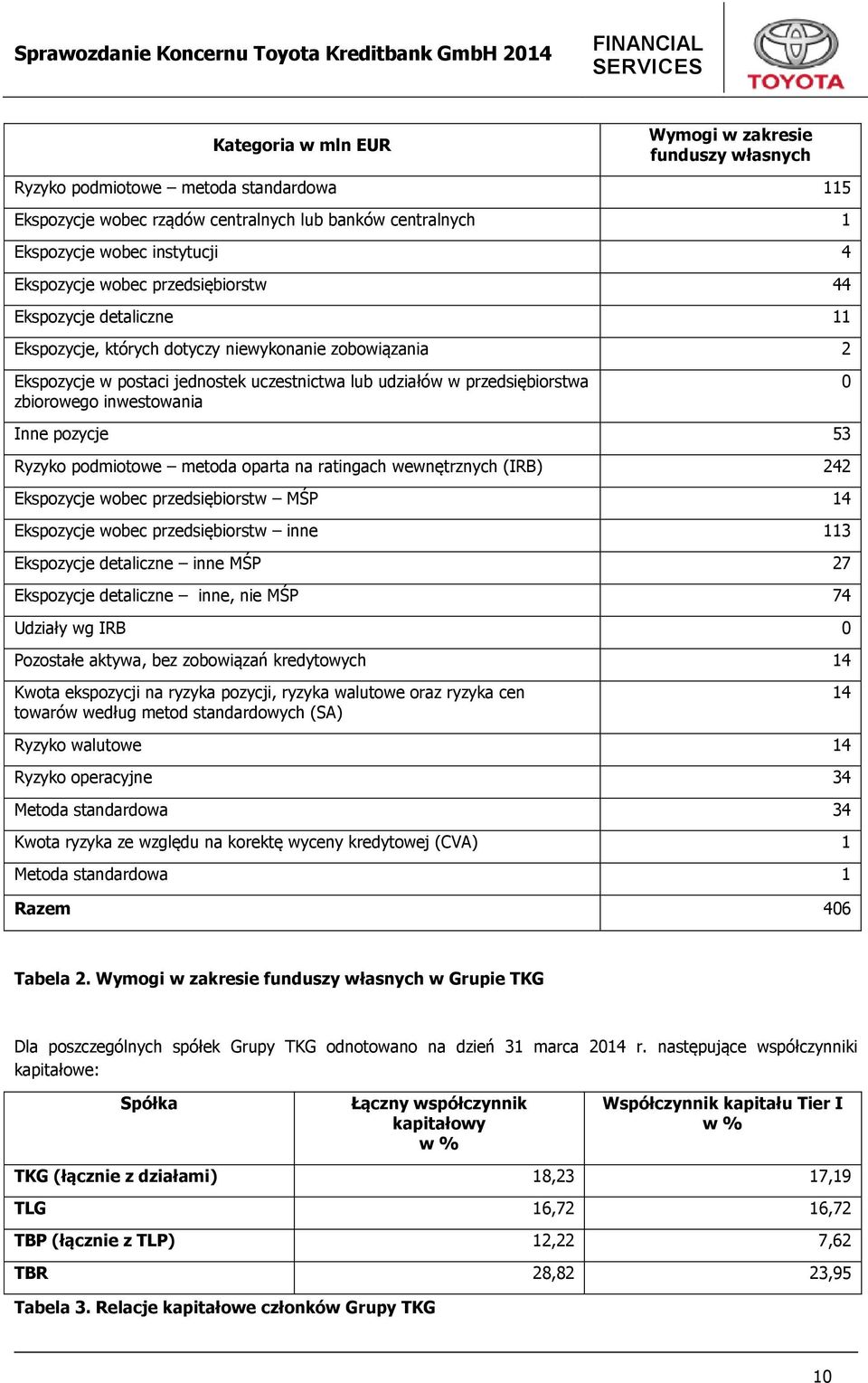 inwestowania Inne pozycje 53 Ryzyko podmiotowe metoda oparta na ratingach wewnętrznych (IRB) 242 Ekspozycje wobec przedsiębiorstw MŚP 14 Ekspozycje wobec przedsiębiorstw inne 113 Ekspozycje