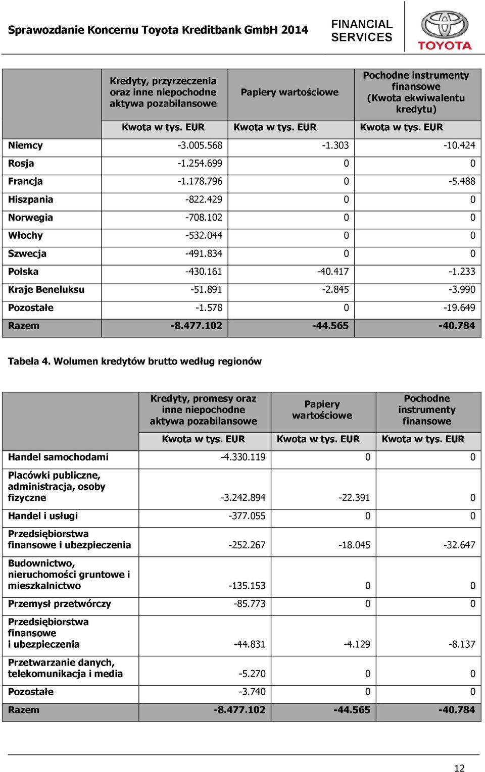 233 Kraje Beneluksu -51.891-2.845-3.990 Pozostałe -1.578 0-19.649 Razem -8.477.102-44.565-40.784 Tabela 4.