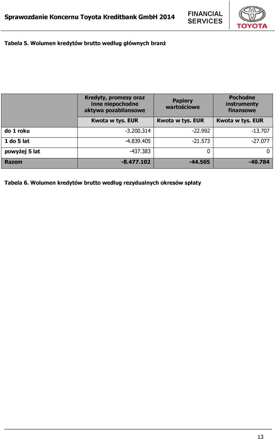 pozabilansowe Papiery wartościowe Pochodne instrumenty finansowe Kwota w tys. EUR Kwota w tys.