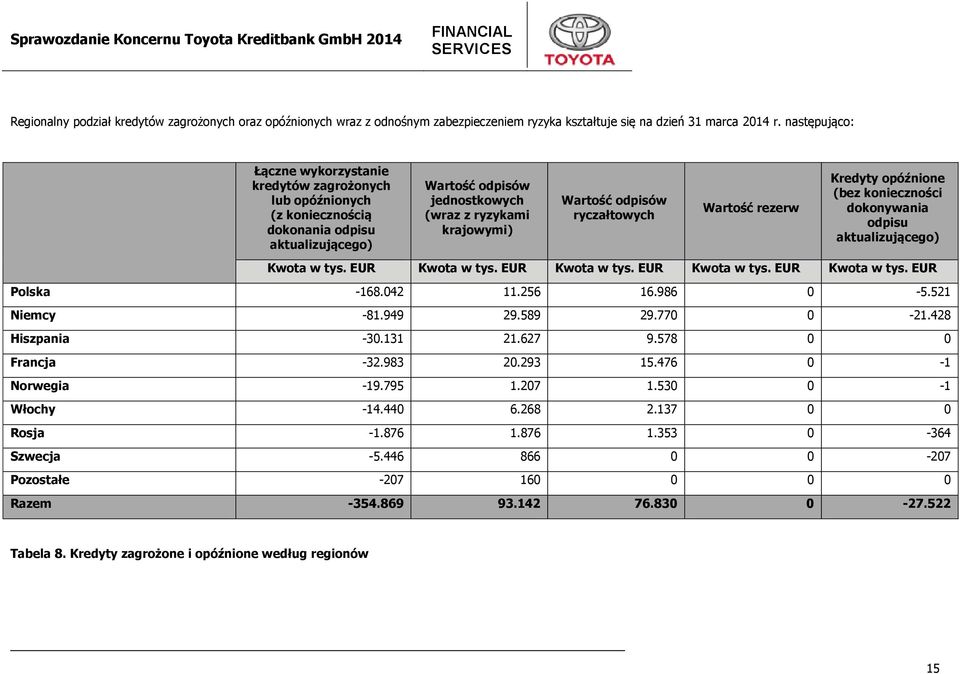 ryczałtowych Wartość rezerw Kredyty opóźnione (bez konieczności dokonywania odpisu aktualizującego) Kwota w tys. EUR Kwota w tys. EUR Kwota w tys. EUR Kwota w tys. EUR Kwota w tys. EUR Polska -168.