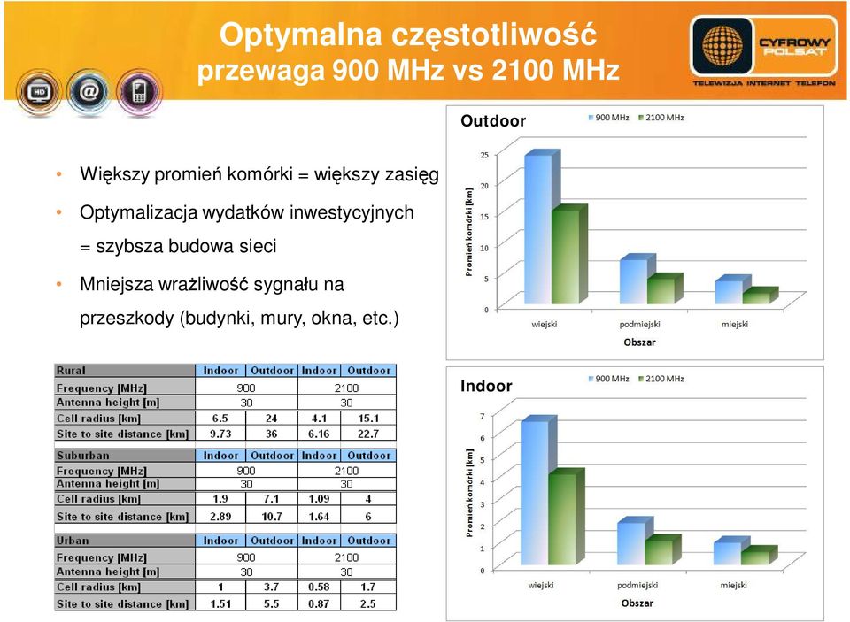 wydatków inwestycyjnych = szybsza budowa sieci Mniejsza