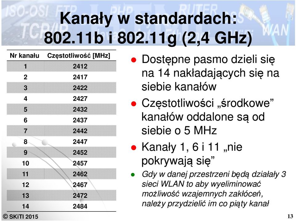 2472 14 2484 Dostępne pasmo dzieli się na 14 nakładających się na siebie kanałów Częstotliwości środkowe kanałów oddalone są