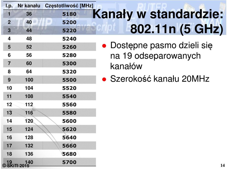 5600 15 124 5620 16 128 5640 17 132 5660 18 136 5680 Kanały w standardzie: 802.