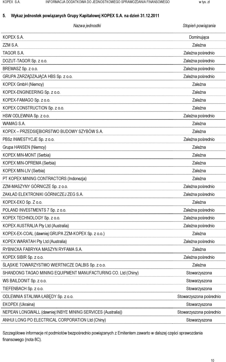 z o.o. WAMAG S.A. KOPEX PRZEDSIĘBIORSTWO BUDOWY SZYBÓW S.A. PBSz INWESTYCJE Sp. z o.o. Grupa HANSEN (Niemcy) KOPEX MIN-MONT (Serbia) KOPEX MIN-OPREMA (Serbia) KOPEX MIN-LIV (Serbia) PT KOPEX MINING CONTRACTORS (Indonezja) ZZM-MASZYNY GÓRNICZE Sp.