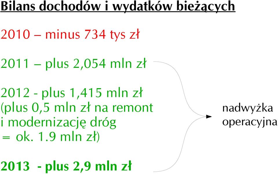 zł (plus 0,5 mln zł na remont i modernizację dróg =