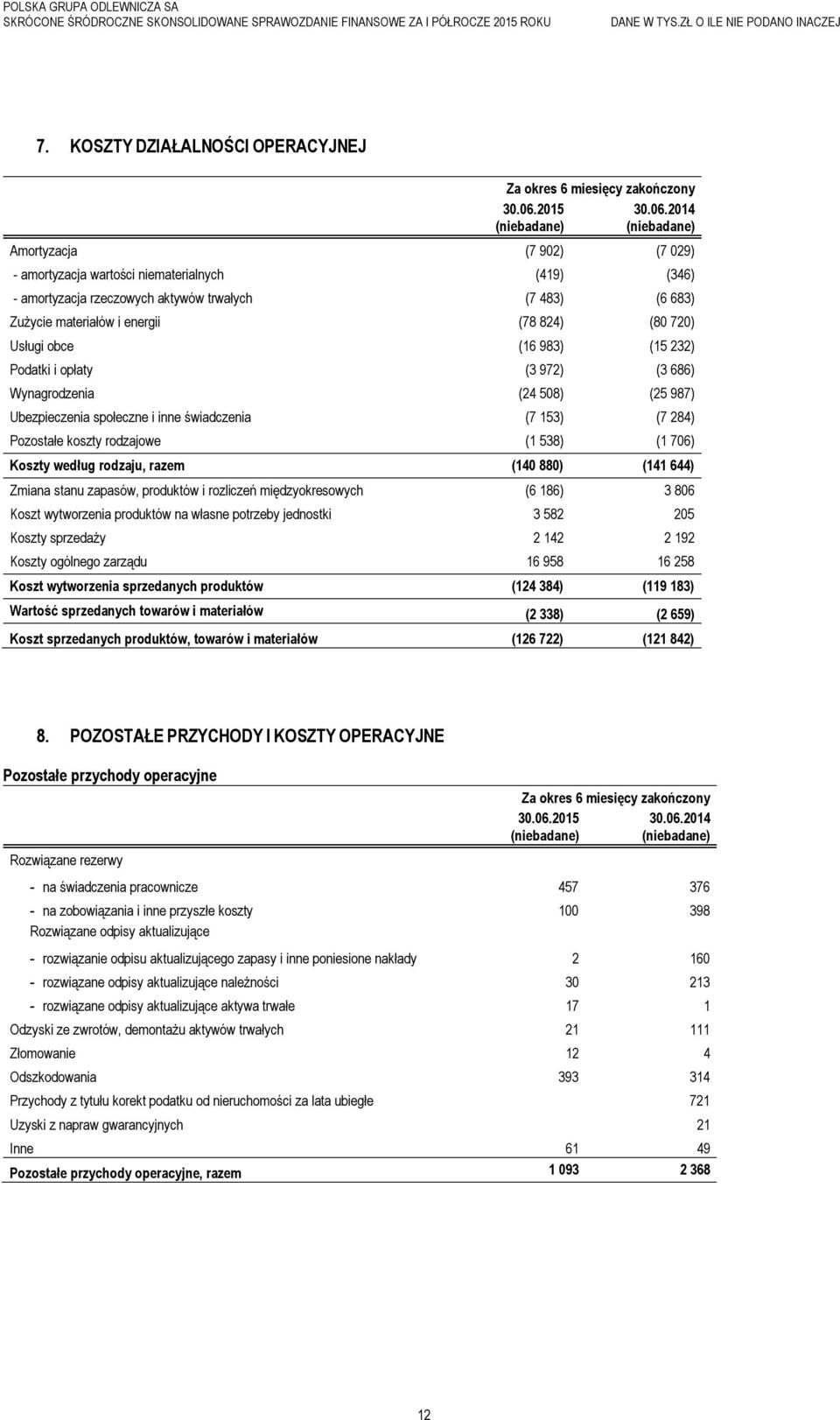 (7 284) Pozostałe koszty rodzajowe (1 538) (1 706) Koszty według rodzaju, razem (140 880) (141 644) Zmiana stanu zapasów, produktów i rozliczeń międzyokresowych (6 186) 3 806 Koszt wytworzenia