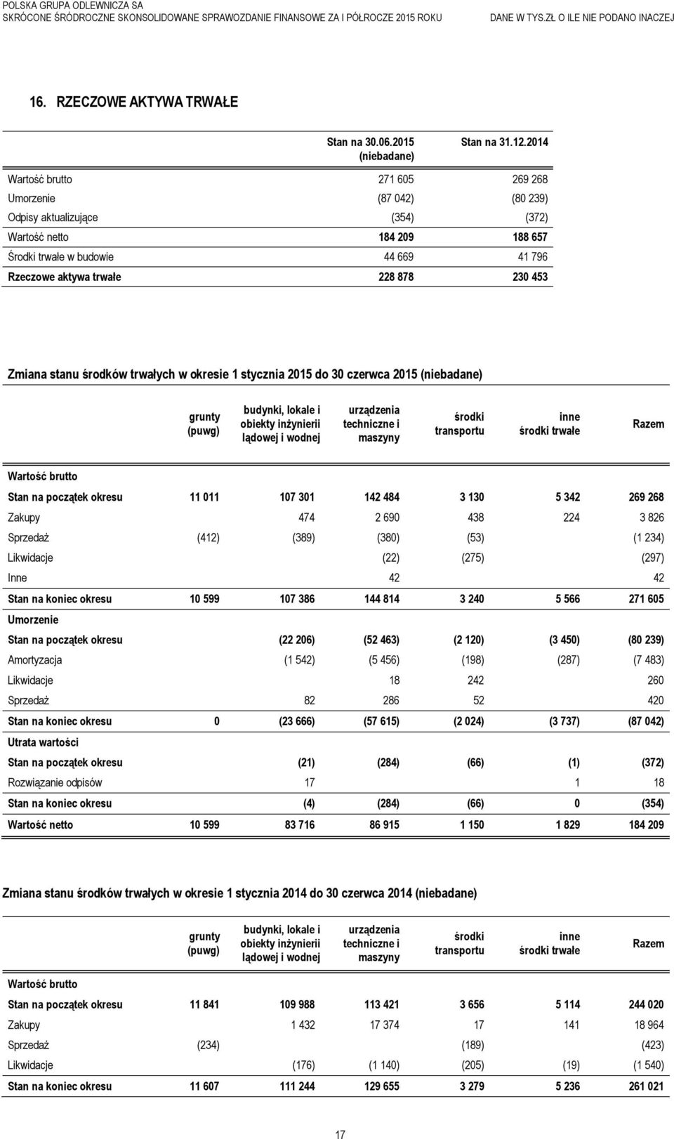 453 Zmiana stanu środków trwałych w okresie 1 stycznia 2015 do 30 czerwca 2015 grunty (puwg) budynki, lokale i obiekty inżynierii lądowej i wodnej urządzenia techniczne i maszyny środki transportu